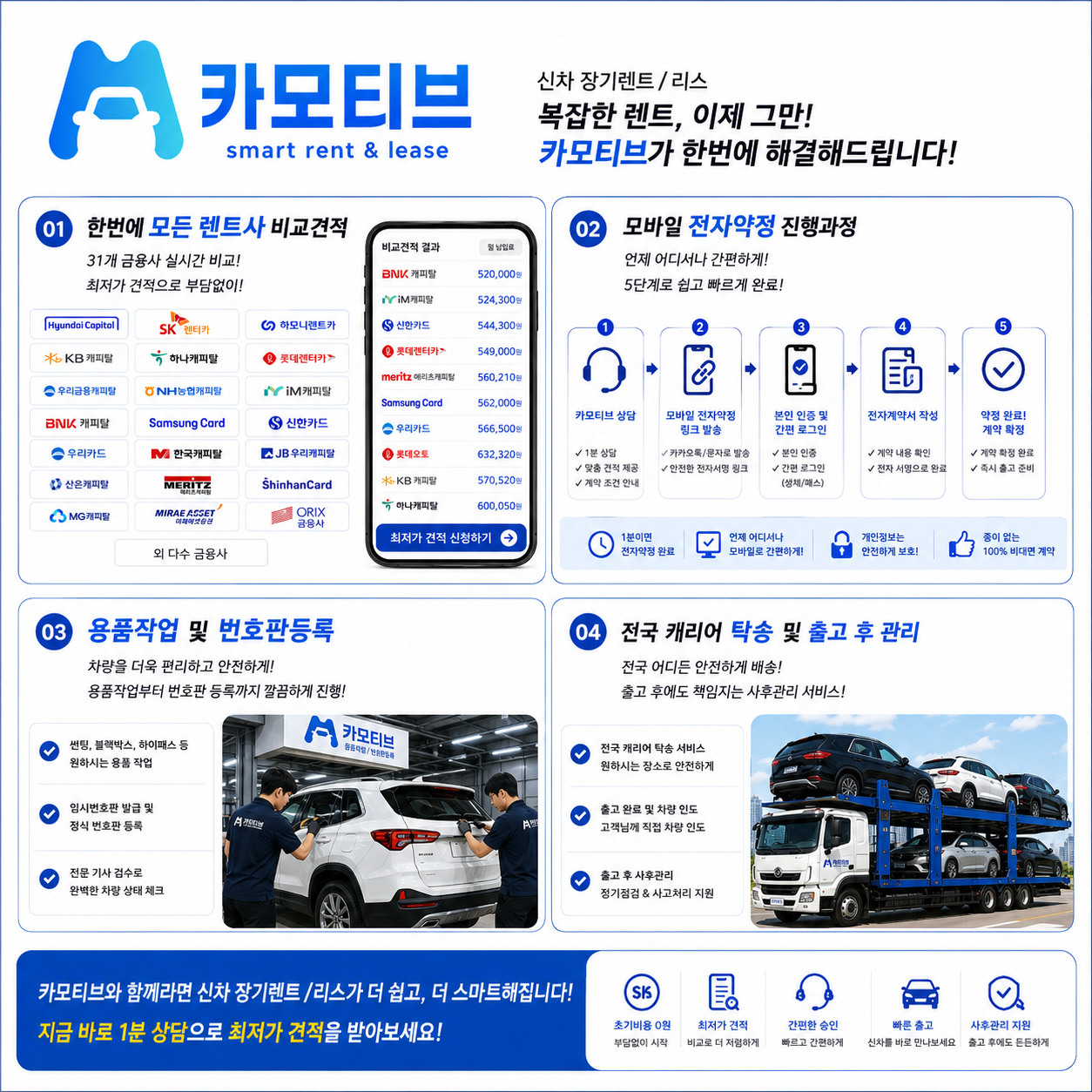 카모티브 진행절차: 1. 렌트사 비교견적 2. 상담·약정 링크·본인인증·전자계약서 작성·계약확정의 모바일 전자약정 3. 용품작업 및 번호판등록 4. 전국 캐리어 탁송 및 차량 인도와 출고 후 관리